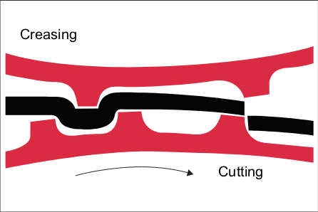 Cut and Score in One Pass Diagram