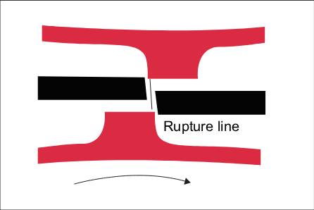 Pressure Cutting Rupture Line Diagram